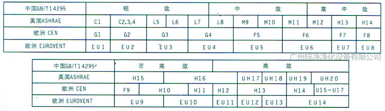初中高效過濾器的等級劃分 初中高效過濾器的等級劃分