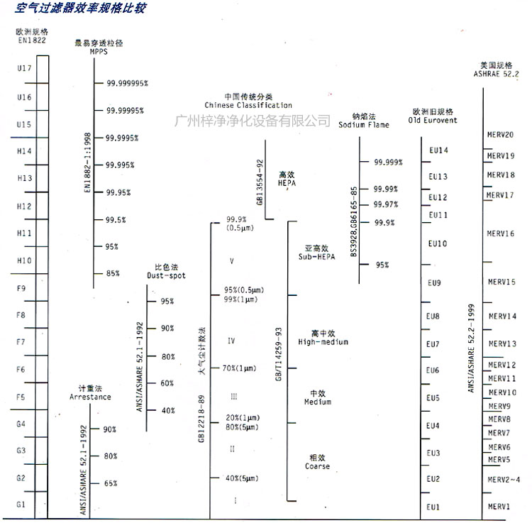 初中高效過濾器的等級劃分效率規(guī)格比較表 初中高效過濾器的等級劃分效率規(guī)格比較表